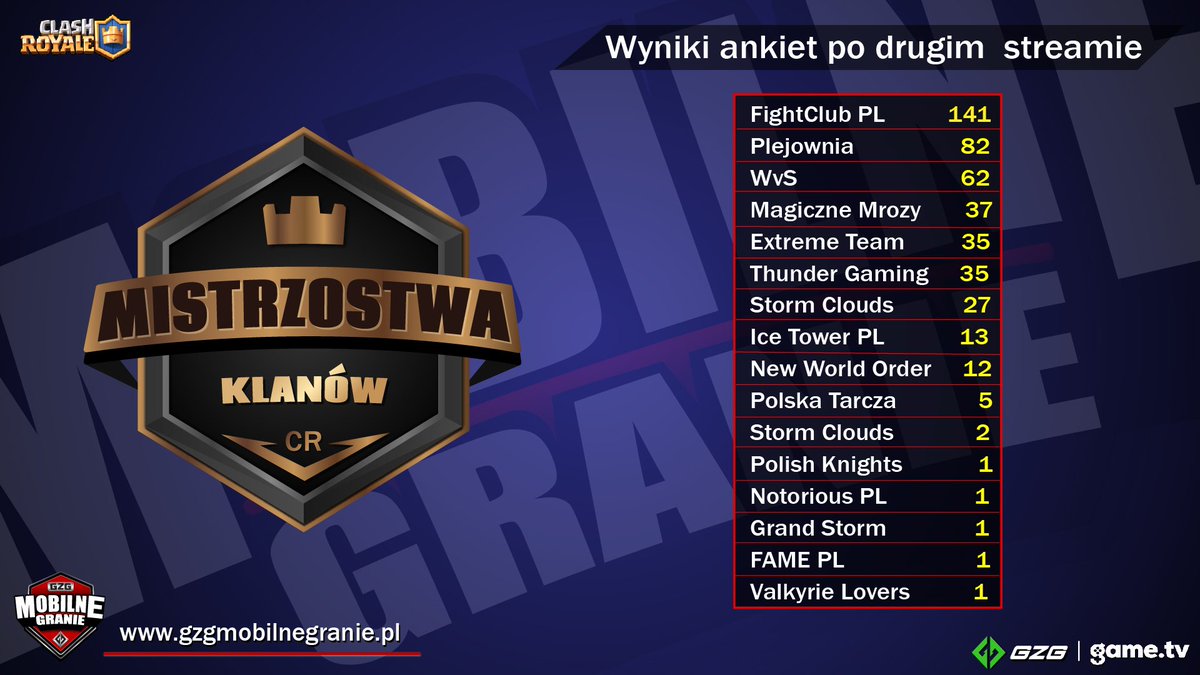 GZG MOBILNE GRANIE (@mobilne_granie) on Twitter photo Tak prezentują się na ten moment wyniki ankiet! Bezkonkurencyjnie najaktywniejszą ekipą jest klan <a href="/FightclubPl/">FightClub PL</a>! Walka o drugi slot na mecz publiczności rozega się pomiędzy <a href="/Plejownia/">Plejownia</a>, <a href="/WvS_Esp/">We value Strength E-sports</a>, #MagiczneMrozy, <a href="/Extreme_Team0/">Extreme Team</a>, oraz <a href="/Storm____Clouds/">Storm Clouds</a>! Zwycięzca meczu zgarnie 200zł! Tak prezentują się na ten moment wyniki ankiet! Bezkonkurencyjnie najaktywniejszą ekipą jest klan <a href="/FightclubPl/">FightClub PL</a>! Walka o drugi slot na mecz publiczności rozega się pomiędzy <a href="/Plejownia/">Plejownia</a>, <a href="/WvS_Esp/">We value Strength E-sports</a>, #MagiczneMrozy, <a href="/Extreme_Team0/">Extreme Team</a>, oraz <a href="/Storm____Clouds/">Storm Clouds</a>! Zwycięzca meczu zgarnie 200zł!