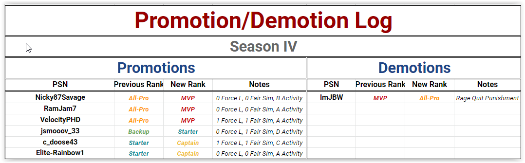 The_FA23's tweet photo. We have completed the Promotions/Demotions for #SeasonIX. You may review the Promotion/Demotion log in the TFAPA Channel on Discord.
#TheFA21 https://t.co/rzuFARbxl1