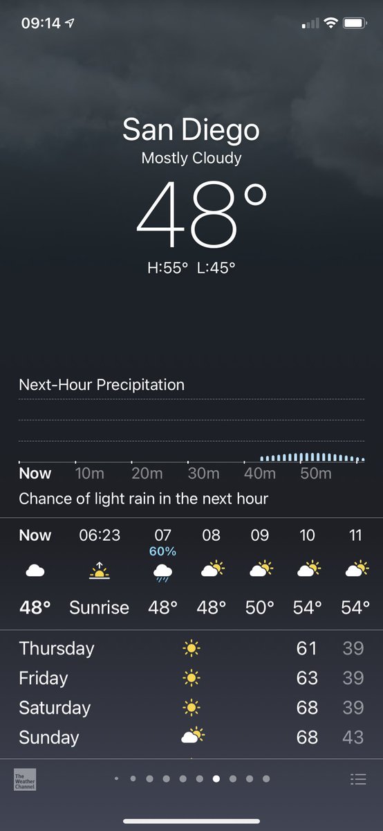 It’s warmer in New York today than it is in San Diego…