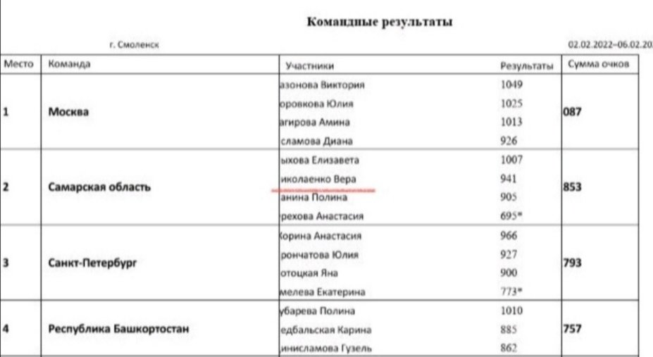 school18smr's tweet photo. Ученица нашей школы Вера Николаенко сегодня завоевала серебряную медаль в Смоленске, в составе сборной Самарской области! ПОЗДРАВЛЯЕМ!!! https://t.co/KmU4cD3HBO