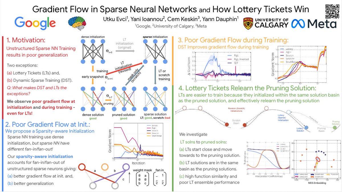 Join us for our #AAAI2022 *Oral Presentation* of our paper on Sparse DNN training: "Gradient Flow in Sparse Neural Networks and How Lottery Tickets Win" tomorrow (Feb 24) @ 10:30-11:45am PST!
Poster at 8:45-10:30am/Feb 27 4:45-6:30pm. Work with <a href="/utkuevci/">utku</a>, <a href="/ynd/">Yann N. Dauphin</a>, <a href="/cem_keskin_/">Cem Keskin</a>.
