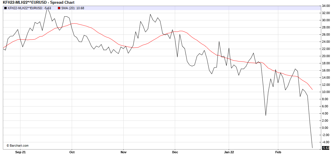 sizov_andre's tweet photo. Black Sea #wheat was bitten badly recently on weak demand. Matif-CME Black Sea March spread is in the negative territory from $30/mt in Nov...the only good thing is we see some buyers returning currently in the physical market, the Black Sea is becoming too cheap to resist

#oatt https://t.co/P2rqAeUDNl
