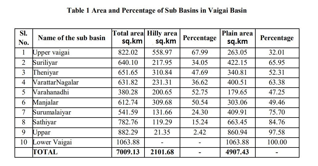 TNGeography's tweet photo. #Mullaperiyar dam contribute 17-22TMC water into Vaigai, that is ~50% of the river surface water. Through tunnel, Mullaperiyar water is diverted to Vairavanar, a tributary of Suruliyar. Mulla periyar contribute >70% surface water to Vaigai river from its origin to #Madurai 2/2 https://t.co/n1m5isfOEP