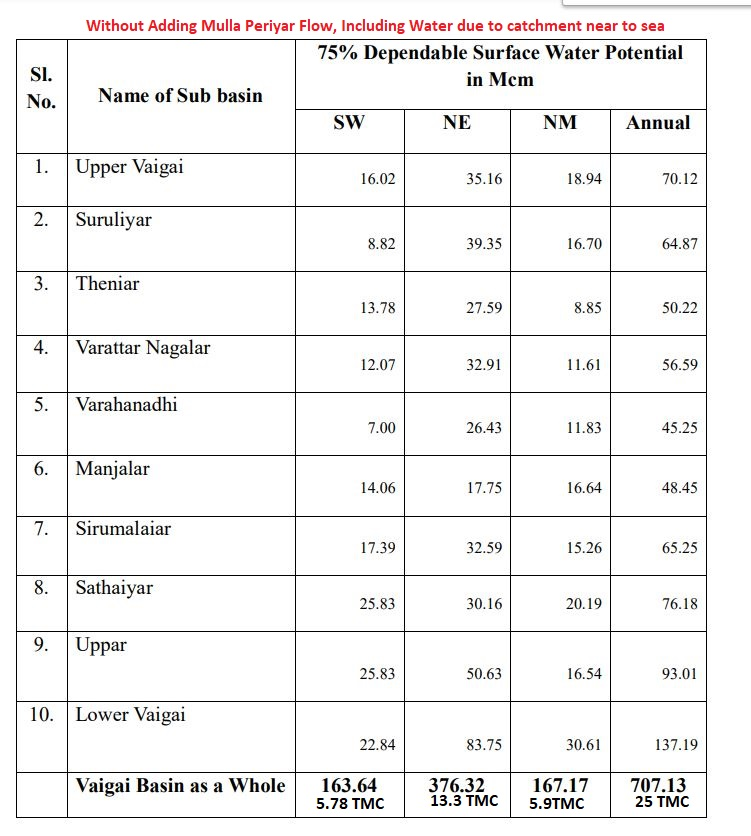 TNGeography's tweet photo. #Mullaperiyar dam contribute 17-22TMC water into Vaigai, that is ~50% of the river surface water. Through tunnel, Mullaperiyar water is diverted to Vairavanar, a tributary of Suruliyar. Mulla periyar contribute >70% surface water to Vaigai river from its origin to #Madurai 2/2 https://t.co/n1m5isfOEP