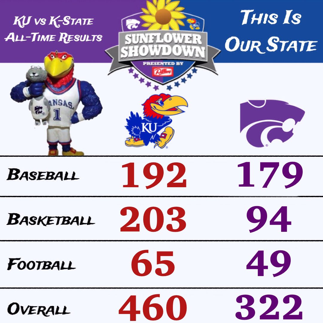 FansOfKU's tweet photo. Good Morning, Jayhawks:

KU now leads the head to head standings over K-State in the 3 major sports by a combined 138 games https://t.co/CR0wj9jihB