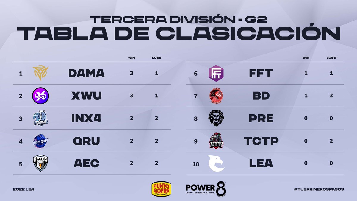 Clasificación 3ª División Grupo 2 J2

1⃣ <a href="/DamaEsports/">DAMA</a> 
2⃣ @xWarUP 
3⃣ <a href="/INX4PEGASUS/">INX4 PEGASUS | #GoPegasus</a> 
4⃣ <a href="/SkyqruO/">SkyQru_Oficial</a> 
5⃣ <a href="/AetosEC/">Aetos Esports Club</a> 
6⃣ <a href="/FullFocusTeam/">FullFocusTeam</a> 
7⃣ @SFTSCLUB 
8⃣ <a href="/PriorityEC/">PRIORITY ESPORTS</a> 
9⃣ <a href="/ToCryToThePark2/">ToCryToThePark</a> 

#TusPrimerosPasos