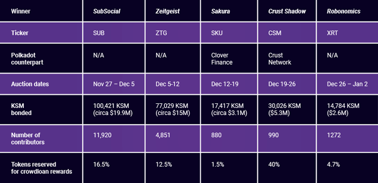 PontemNetwork's tweet photo. 🤔Are you following @kusamanetwork #parachain auctions? 
🔥Read our brand-new in-depth article on the auctions 16-20 &amp; find out about the winners: @SubsocialChain, @AIRA_Robonomics &amp; others!
https://t.co/7Pms2TQP9H https://t.co/U90KVtncBy