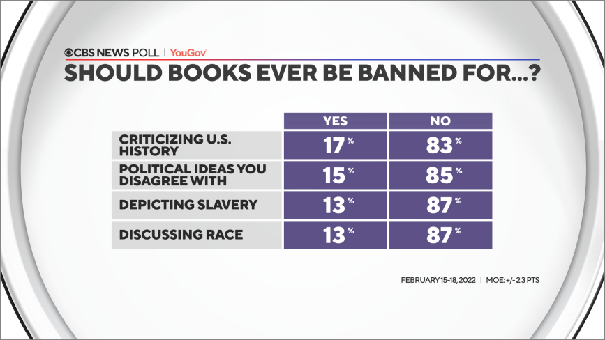 New Poll: Voters overwhelmingly reject the idea of censoring lessons about racism and banning books about history or race. #FreedomToTeach #HB1134
cbsnews.com/news/book-bans…