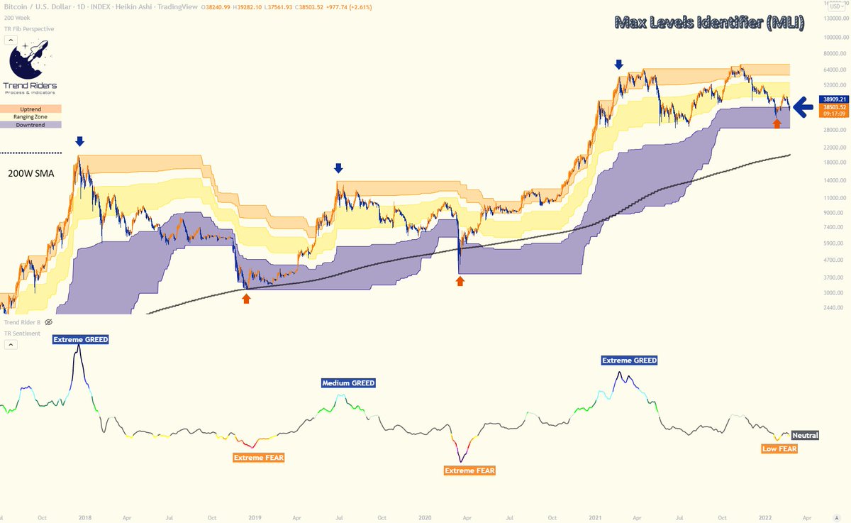 TrendRidersTR's tweet photo. Bitcoin bouncing from the downtrend zone it's a very bullish sign, we want it to stay away from the blue channel (below 38K) and use it as a start point for the next rally.

"PLESE RT FOR MORE MACRO UPDATES"

#BTC #Bitcoin #cryptocurrency #Crypto #cryptocrash2022 https://t.co/fD1W9GElz4