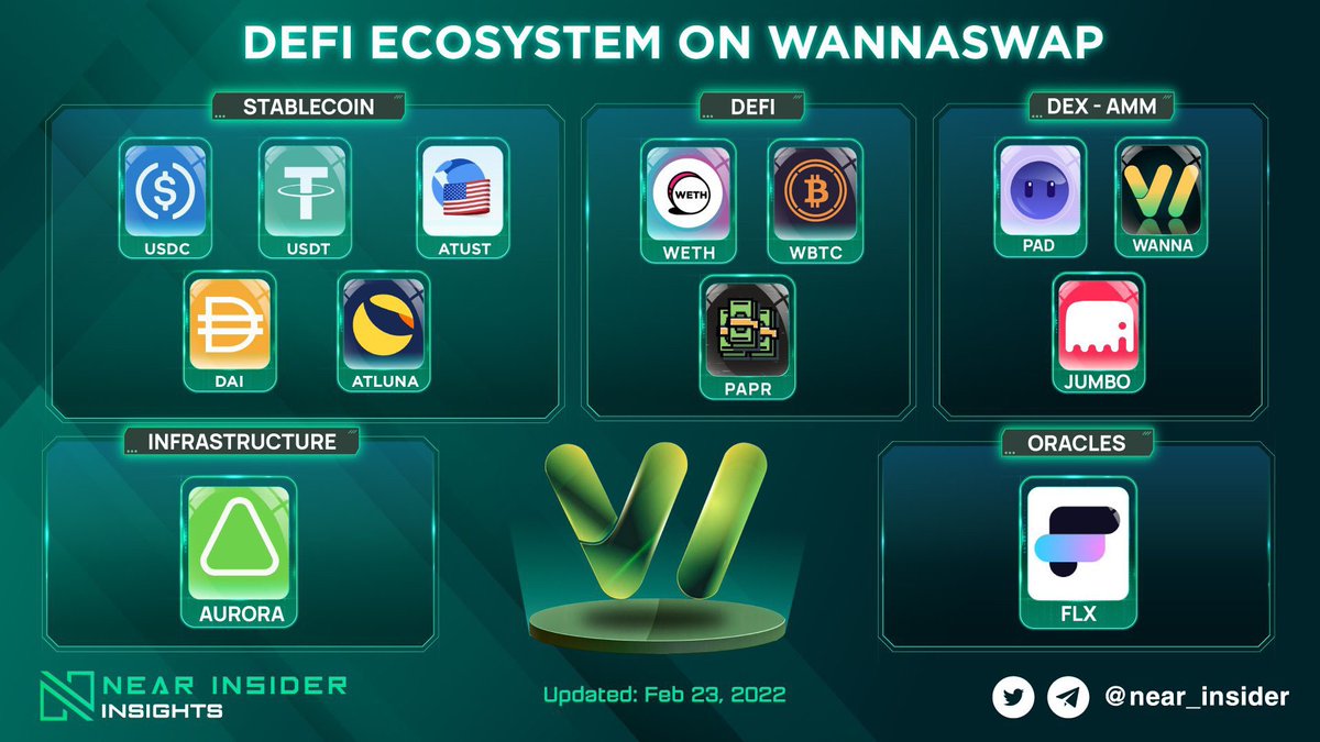 DEFI ECOSYSTEM ON WANNASWAP

In general, the ecosystem of <a href="/wannaswapamm/">wannaswap</a> owns more than 15 different puzzle pieces, besides new pieces listed as $JUMBO, $PAPR and more in the future 🚀🚀🚀

#Nearinsider #NEAR $NEAR $WANNA
