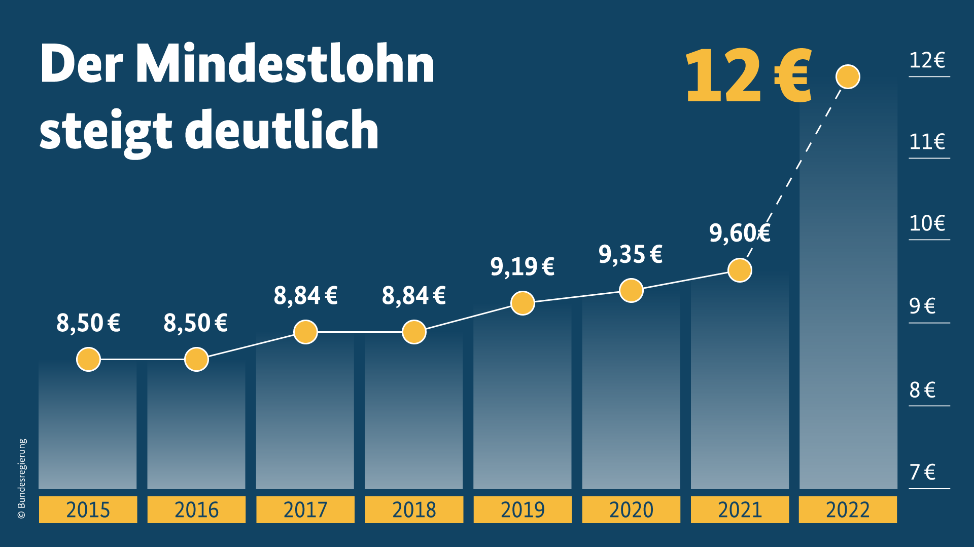 Grafik, die den Anstieg des Mindstlohns von 8,50 Euro im Jahr 2015 auf 12 Euro im Jahr 2022 zeigt