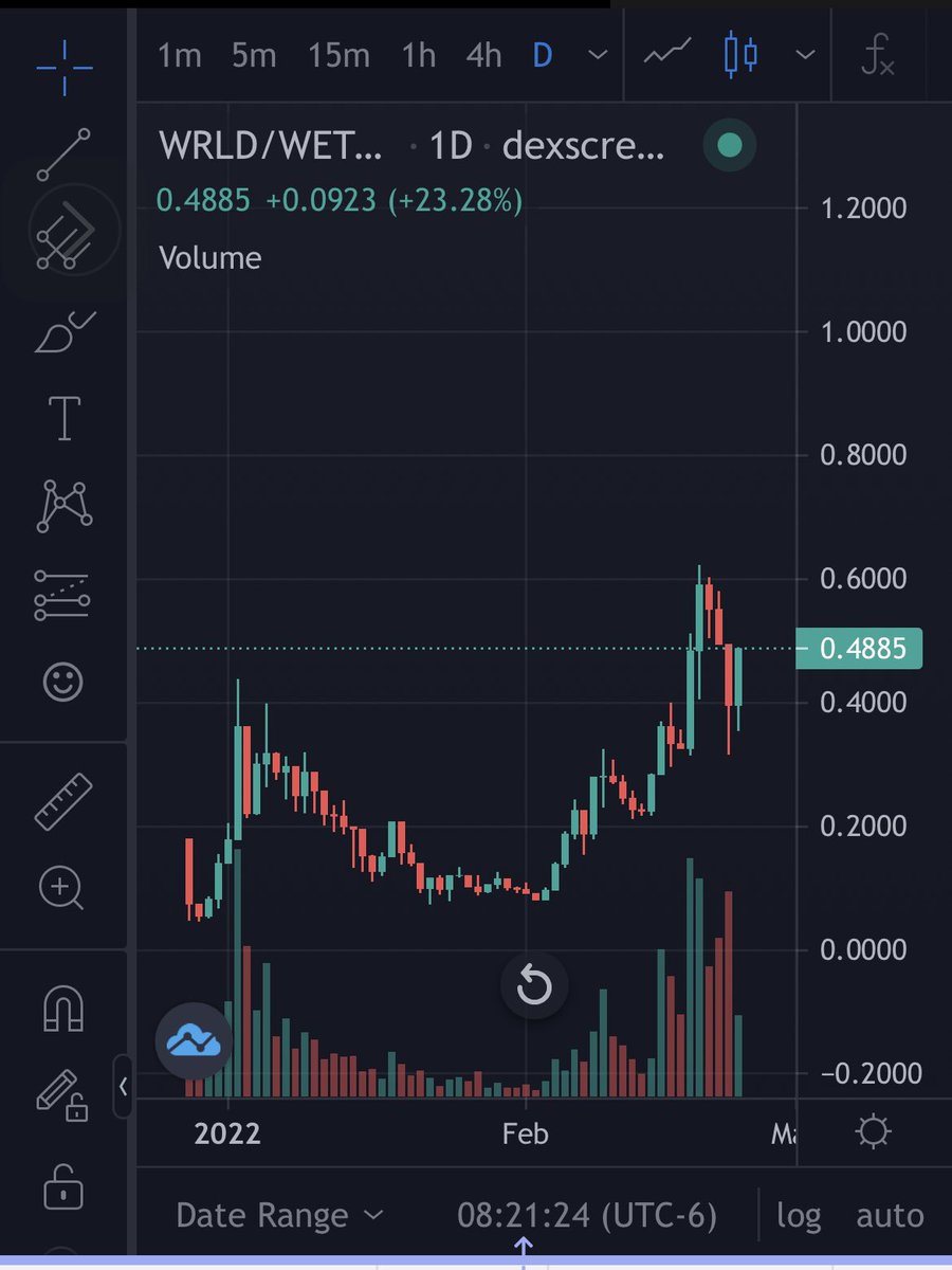 gm 🌞 $wrld literally is painting a perfect cup and handle pattern like poetry. i’m waiting for it to complete the cycle and absolutely melt faces on the next breakout. (1st picture ~ cup and handle example / 2nd ~ current $wrld chart. i don’t see much of a difference 🤷‍♂️ nfa doe
