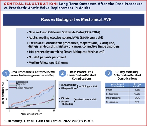Philippe Pibarot (@ppibarot) on Twitter photo Very elegant study from <a href="/IHamamsy/">Ismail El-Hamamsy, MD, PhD</a> suggesting that Ross procedure is associated with better survival than standard AVR in younger population.
From @jaccjournals jacc.org/doi/10.1016/j.… Very elegant study from <a href="/IHamamsy/">Ismail El-Hamamsy, MD, PhD</a> suggesting that Ross procedure is associated with better survival than standard AVR in younger population.
From @jaccjournals jacc.org/doi/10.1016/j.…