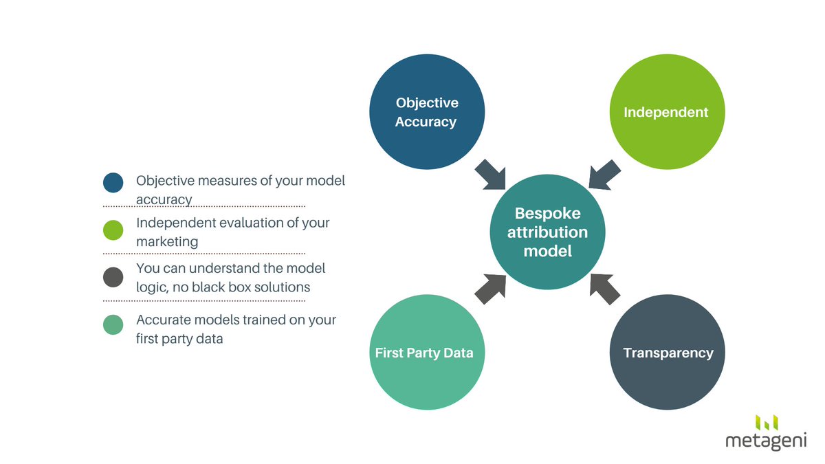 📌 Not all data driven models are equal. Standardised solutions may not provide accurate data. Collaborative, custom, no pre-set software solutions combined with consultancy by the expert team will take your marketing strategy to next level.#attribution #dataanalytics