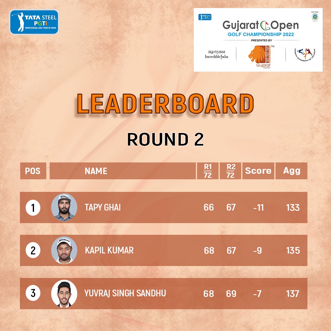 pgtofindia's tweet photo. Round 2 Leaderboard 

#tapyghai #kapilkumar @SandhuYuvraj_1

#gujaratopengolf2022 @GujaratTourism @sportsgujarat @incredibleindia #kalhaarbluesandgreens

@TataSteelLtd @AmexIndia @AmrutanjanH https://t.co/P6z9020cjU