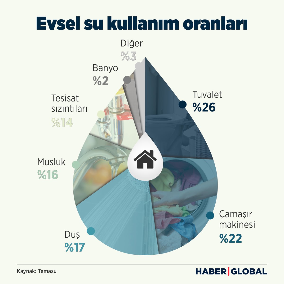Yağmur suyu hasadı suyun verimli kullanılması adına neredeyse tüm dünyanın kullandığı bir yöntem. Türkiye'de de bu yola başvuruluyor ancak uzmanlar mevcut yönetmeliklerin yetersiz olduğu görüşünde.

<a href="/gokhankamm/">Gökhan Kam</a>'ın haberi.

haberglobal.com.tr/gundem/yakalay…