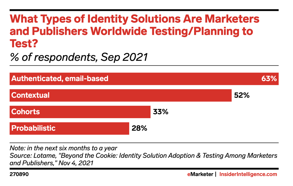Lotame's tweet photo. What types of identity solutions are the most widely embraced by both marketers and publishers worldwide? #aunthenticated 

Find more insights in @eMarketer's latest report on programmatic ad trends in 2022.

https://t.co/V5pP0FF5Ee https://t.co/s2Nl2ZdzB7