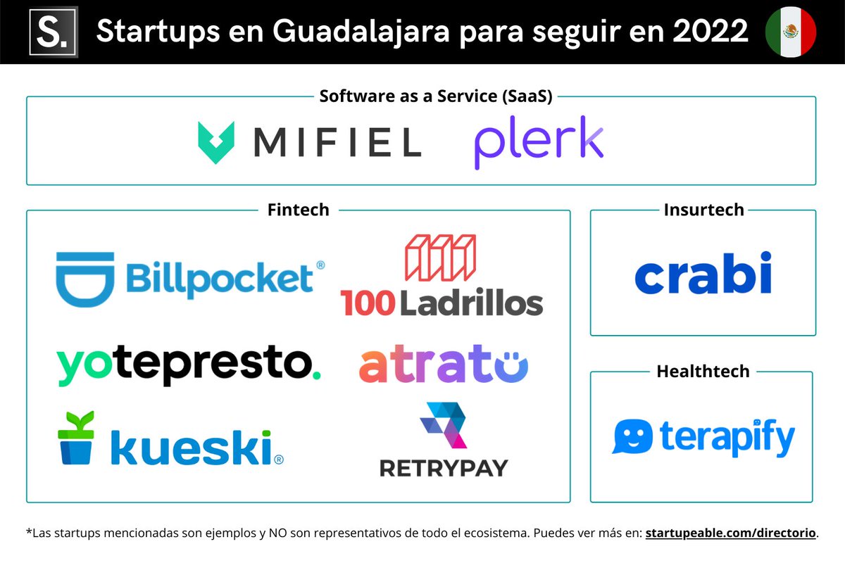 startupeable's tweet photo. ¿Sabías que Guadalajara es considerado el Silicon Valley mexicano? 🚀

En la actualidad, es la 2da ciudad con más startups en México 🇲🇽 

Conoce más sobre estas aquí 👇🏻

https://t.co/7xeWc8TUYH https://t.co/ssuXeHLoLD