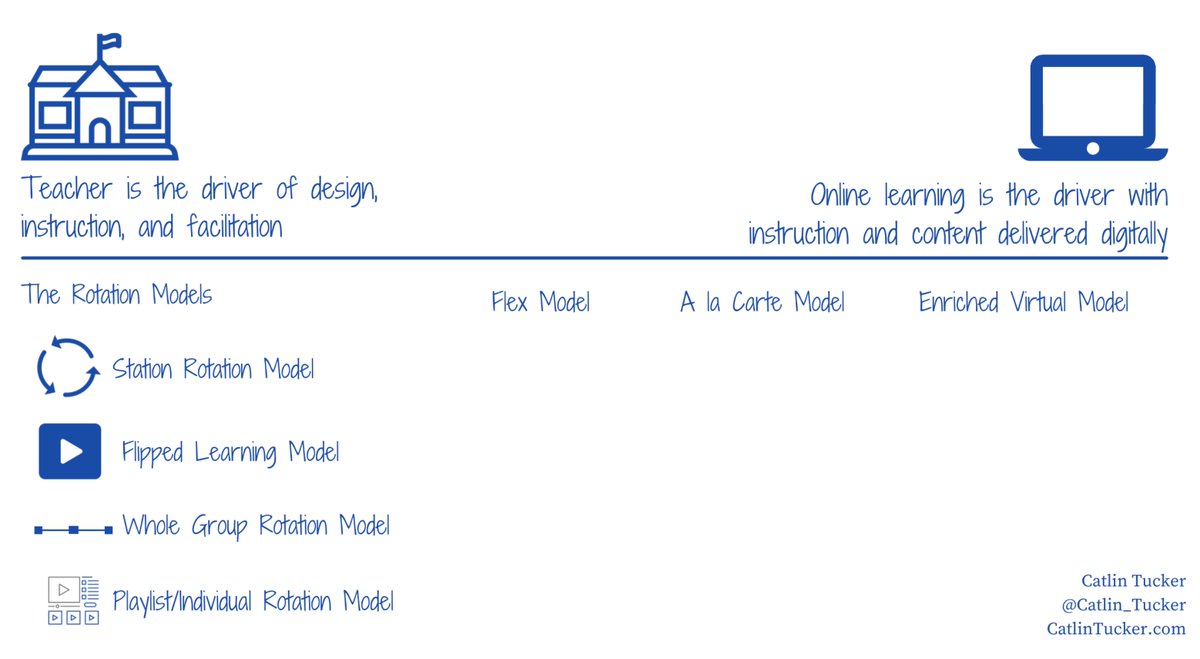 Catlin_Tucker's tweet image. Blended Learning: What It Is and What It Is Not
catlintucker.com/2021/07/blende…

#blendedlearning #CISC2022 #Adminchat #TOSAchat #edutwitter #edchat