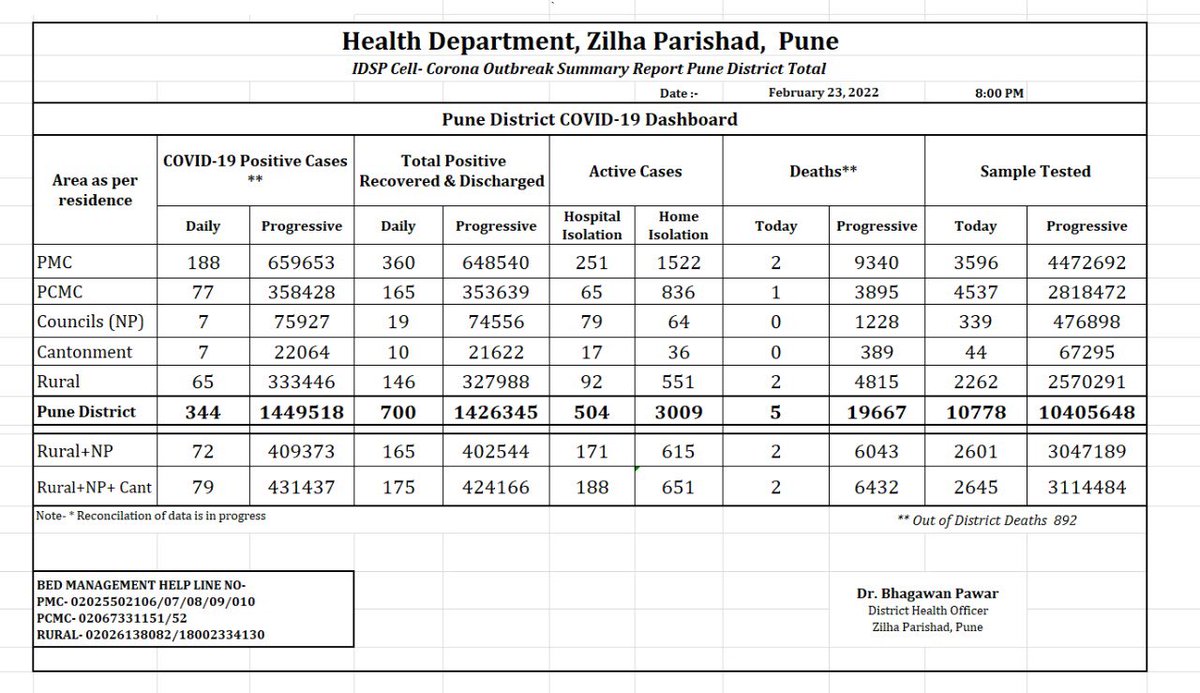 Manojpochat's tweet photo. 🛑 Covid Numbers -> % active cases to Hosp ratio Is highest-20.02% 🛑
#Covid19 #Pune mask &amp; maintain #CAB &amp; #Vaccination #MaskUpPune 
188 New cases ⬇️
1773 Active ⬇️
% active cases in Hosp 20.02 % ⬆️
360 discharged ⬇️
188 O2 ⬆️
23 ventilator ⬇️
3586 Testing ⬆️
🛑 02 Deaths 🛑 ⬆️ https://t.co/fA2AVDjhdU