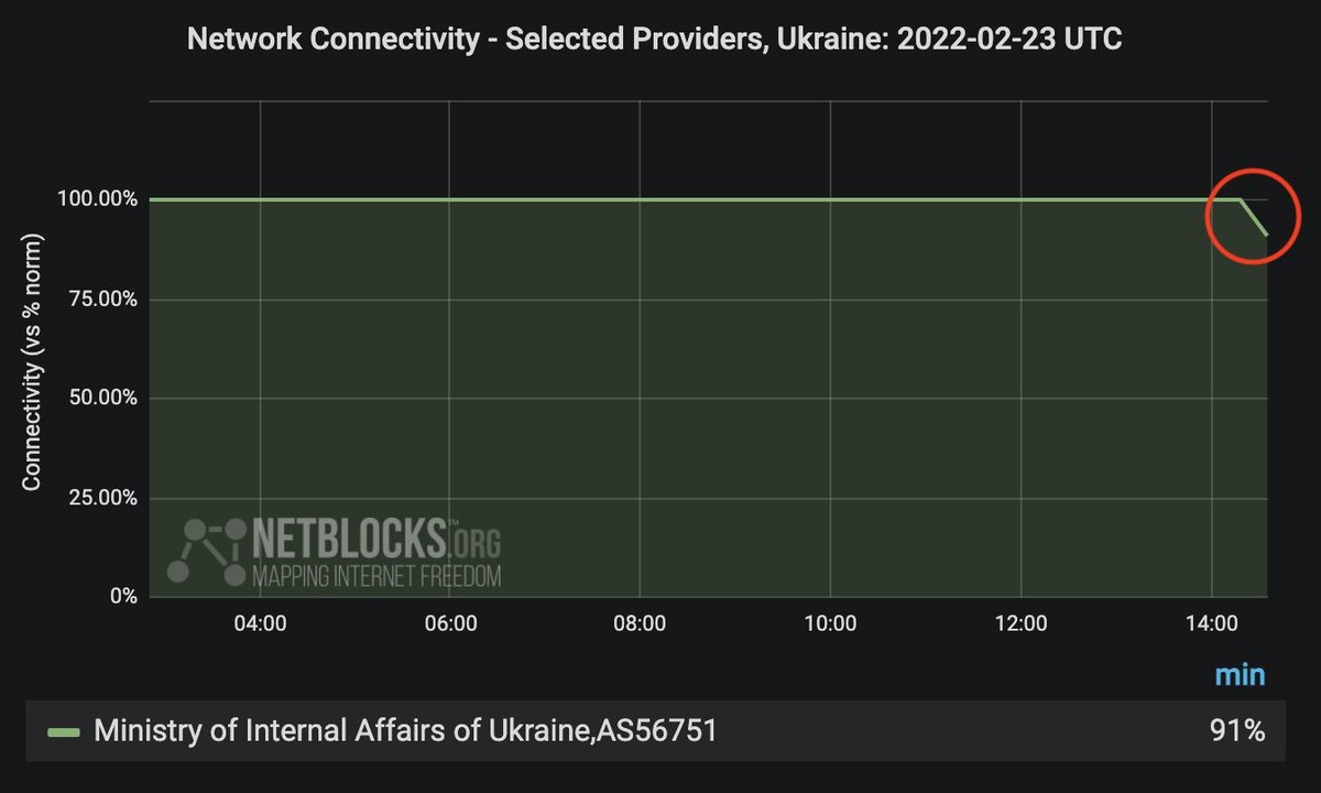 ⚠️ Confirmed: #Ukraine's Ministry of Foreign Affairs, Ministry of Defense, Ministry of Internal Affairs, the Security Service of Ukraine and Cabinet of Ministers websites have just been impacted by network disruptions; the incident appears consistent with recent DDOS attacks 📉