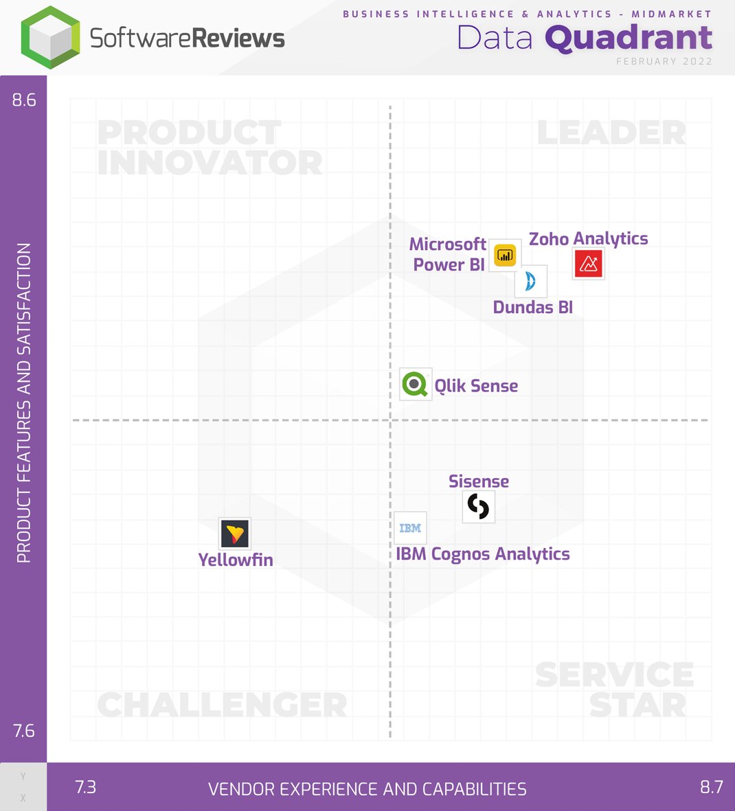 Today, we launch the 2022 Business Intelligence &amp; Analytics - Midmarket Data Quadrant Awards, naming 3 gold medalists in the space. Congratulations to <a href="/Zoho/">Zoho</a>, <a href="/DundasData/">Dundas - insightsoftware</a>, and <a href="/Microsoft/">Microsoft</a> Power BI for your achievement!

For category page: bit.ly/3sb37tm

#Awards2022