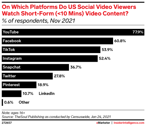ChartoftheDay_'s tweet photo. Among US social video viewers, YouTube is the top platform for watching short-form content, with 77.9% of those ages 16 and older going there to stream videos less than 10 minutes long. https://t.co/r0riKfFF4V
#youtube #video #tiktok https://t.co/4EyOKNGlrO