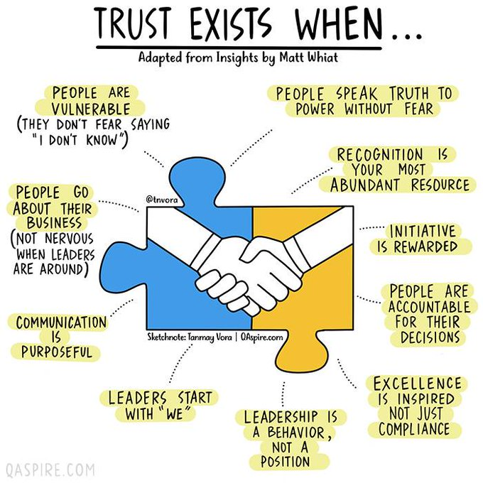 The Center for Implementation (@tci_ca) on Twitter photo Beautiful image by <a href="/tnvora/">Tanmay Vora ✍</a> describing what it looks like to have #trust - based on the work of Matt Whiat.
Imagine the impact we could have if we were all better at building trust! Beautiful image by <a href="/tnvora/">Tanmay Vora ✍</a> describing what it looks like to have #trust - based on the work of Matt Whiat.
Imagine the impact we could have if we were all better at building trust!