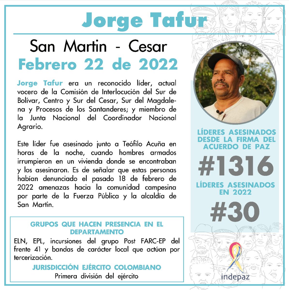 Indepaz's tweet photo. 👥 Nombre: Jorge Tafur
📆 Fecha: 22/02/22
📍 Lugar: San Martin, Cesar

⚠️ Con Jorge Tafur serían 30 los líderes y defensores de DDHH asesinados en 2022 y 1316 desde la firma del acuerdo de paz. https://t.co/sFuLjT9nwM