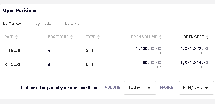 Dołożyłem S 50BTC razem: 1500 ETH #short + 50BTC #short razem 6mln$ w pozycji .. jazda do soboty