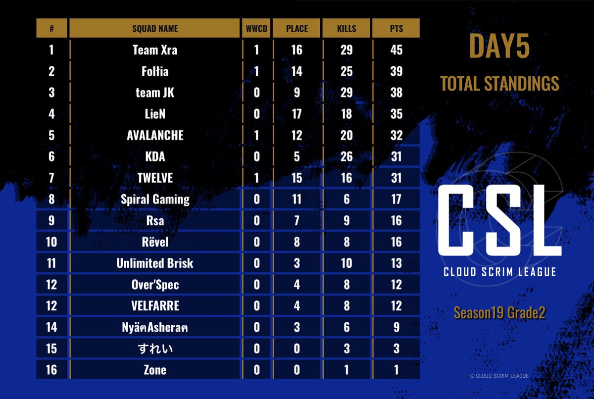 SRG__gg's tweet photo. CSL S19 G2 day.5

Spiral Gaming 8位
day.1-5では惜しくも順位を落とし4位でday.5を終えました。
G1への昇格は上位3チーム！

最終日となるday.6は"追う側"として気持ち切り替え挑みたいと思います！

#SRGWIN
#CSL https://t.co/yhlu7bWKeb
