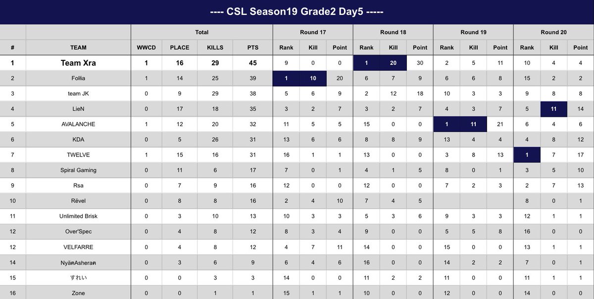 SRG__gg's tweet photo. CSL S19 G2 day.5

Spiral Gaming 8位
day.1-5では惜しくも順位を落とし4位でday.5を終えました。
G1への昇格は上位3チーム！

最終日となるday.6は"追う側"として気持ち切り替え挑みたいと思います！

#SRGWIN
#CSL https://t.co/yhlu7bWKeb