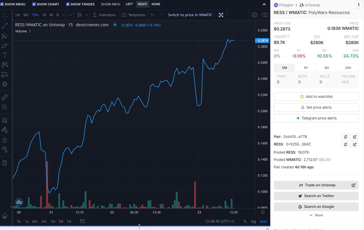 btc_breadshoe's tweet photo. Some stats about @poly_wars  on @0xPolygon💎

Price: $0.29
Supply: 959,117 $RESS 
(Fully Diluted Valuation Mcap:  $278,161)
Circl. supply:  55,615 (Mcap: $16,128)
Liquidity: $10K

Passive income (planet level 8): ~39$ daily

Mainnet start: 18th feb 2022

@lucianlampdefi $MATIC https://t.co/Nz014MJ7hg