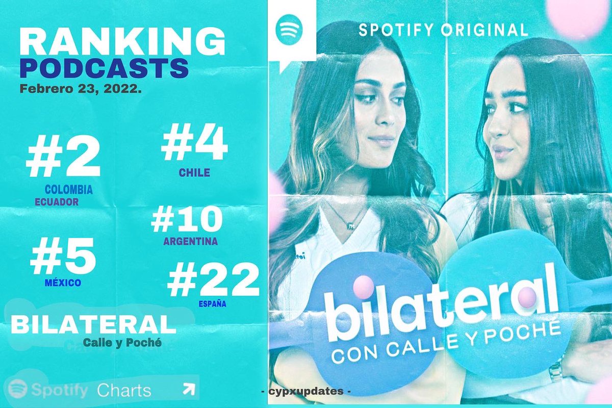 cypxupdates's tweet photo. 🪧| con el lanzamiento del trailer, "Bilateral con Calle y Poché" se posiciona dentro de las listas de los podcasts más escuchados en varios país como Colombia, Ecuador, Chile, México, Argentina y España. 

el primer capítulo sale este lunes, por Spotify y es totalmente gratis. https://t.co/rC97X8W6je