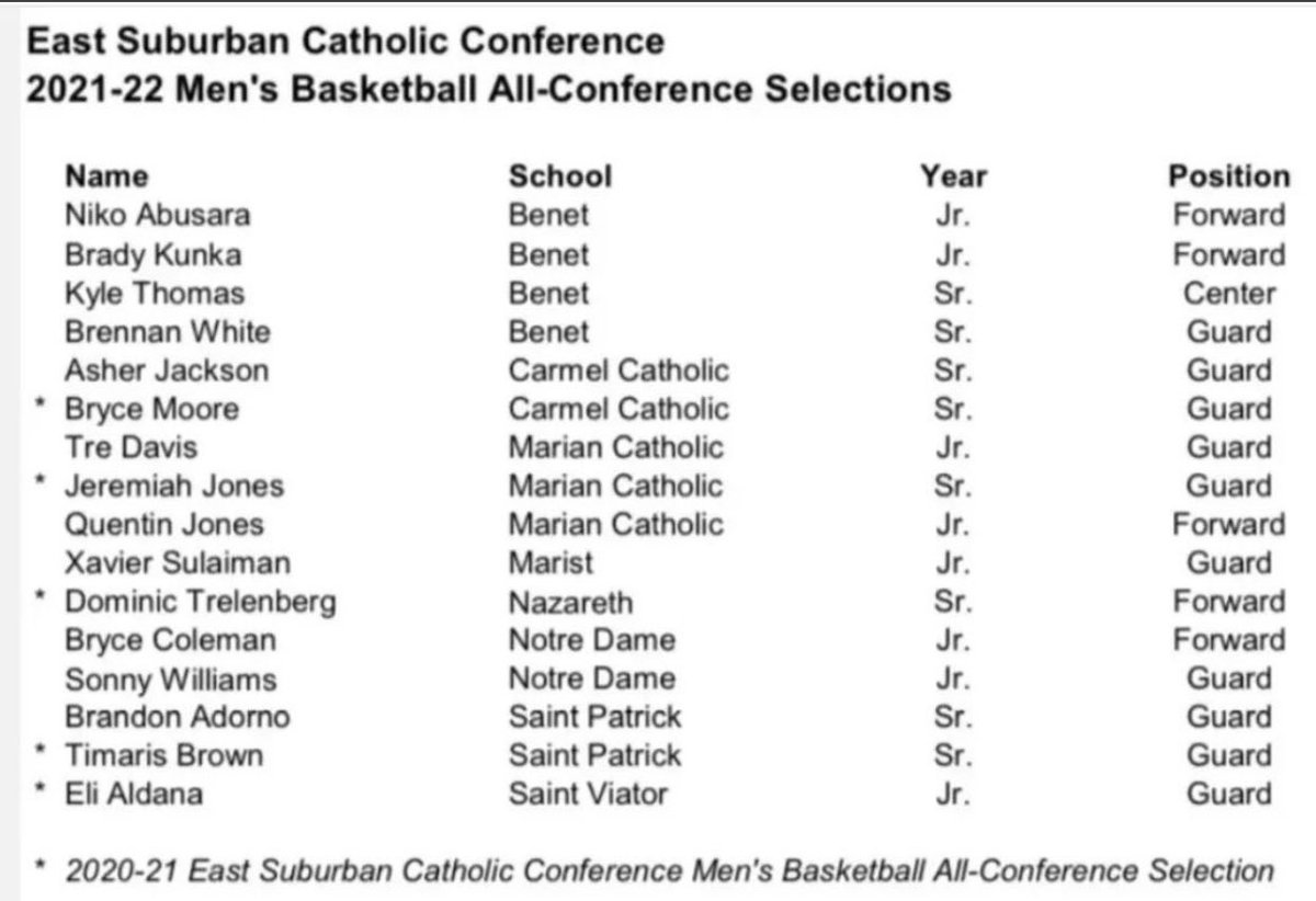 Congratulations to Sonny Williams (Jr) and Bryce Coleman (Jr) for being named to #ESCC All Conference team.