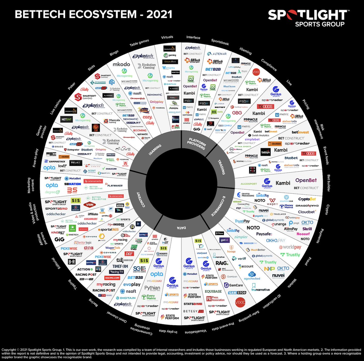 TKGore's tweet photo. Bet Tech ecosystem infographic by Spotlight Sports Group.
Features 6 segments:
-platform
-trading
-e-commerce
-data
-content
-#iGaming
+ major cos. w/i each segment for European & North American markets.
https://t.co/jCkB0b7h9s #SportsTech #BetTech #SportsBiz https://t.co/zdwcRMUvn5