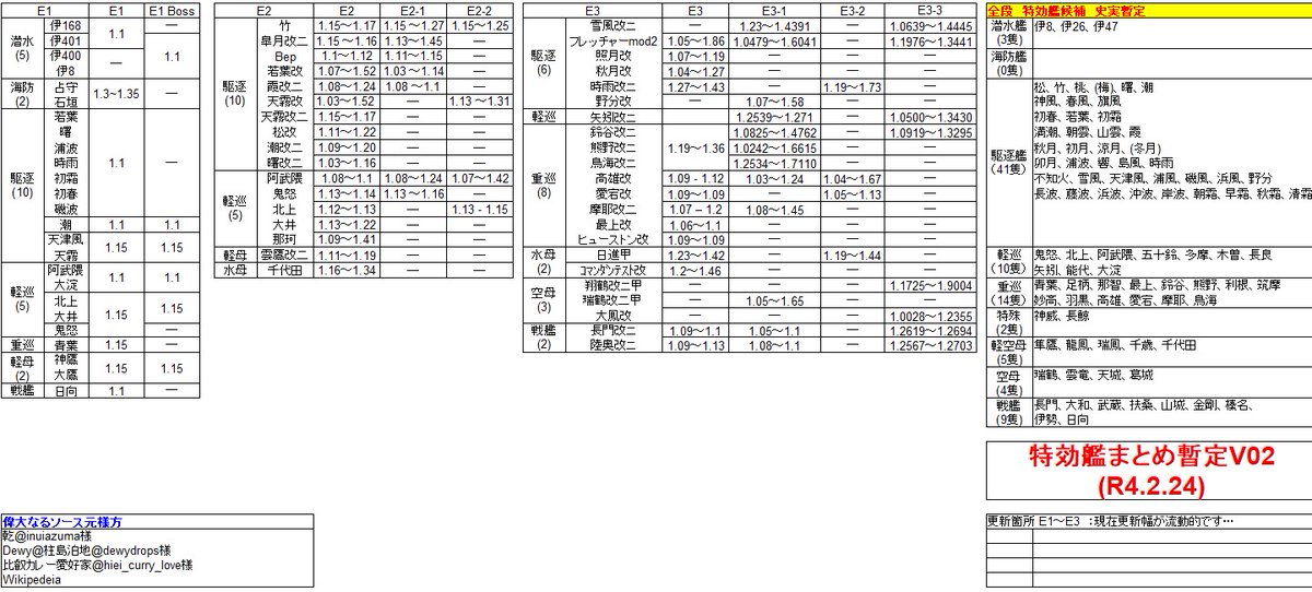 黄金林檎 艦これ 22春イベ 前段海域 E1 特効艦 特効艦まとめ暫定v2 R4 2 24 です これが一番 特効だと思います ウルトラ暫定版なので イベント海域に特攻するのはもう少々待って 備蓄に励むことを推奨します 更新に備えてgzoneシュークリーム 黄金林檎 艦これ 22春イベ 前段海域 E1 特効艦 特効艦まとめ暫定v2 R4 2 24 です これが一番 特効だと思います ウルトラ暫定版なので イベント海域に特攻するのはもう少々待って 備蓄に励むことを推奨します 更新に備えてgzoneシュークリーム