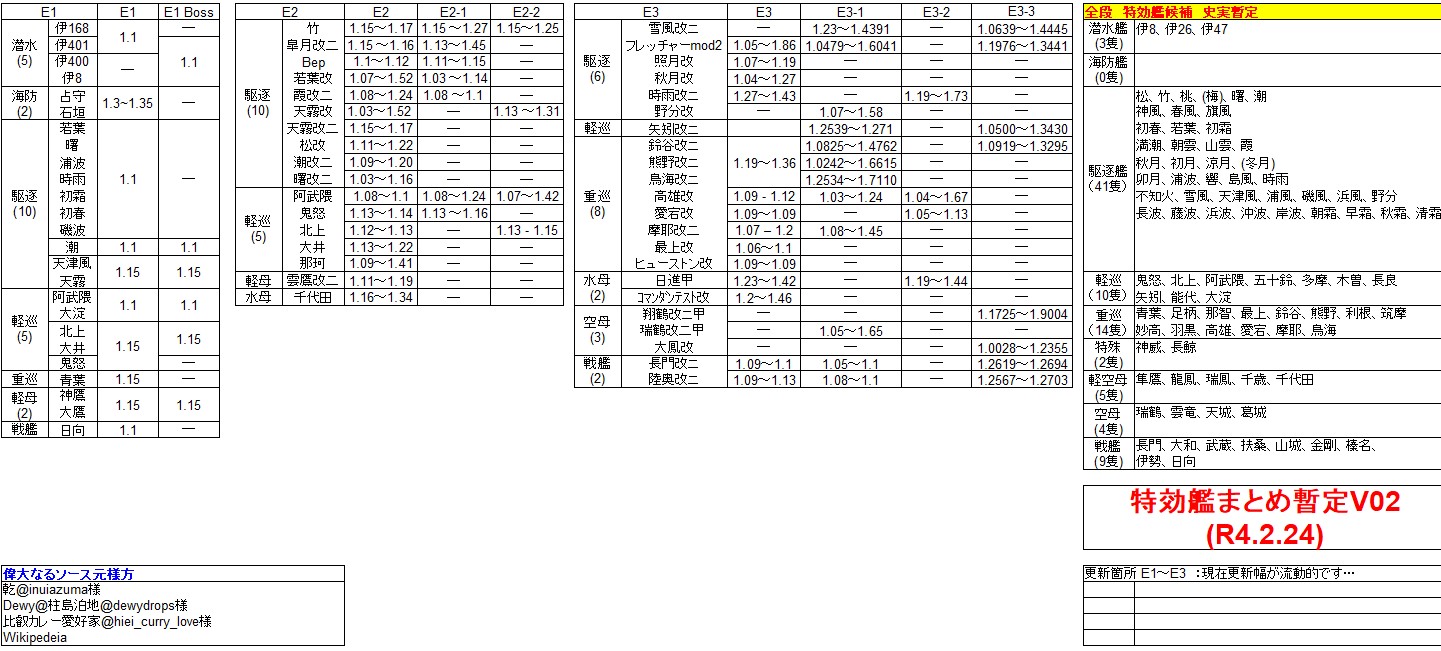 黄金林檎 艦これ 22春イベ 前段海域 E1 特効艦 特効艦まとめ暫定v2 R4 2 24 です これが一番 特効だと思います ウルトラ暫定版なので イベント海域に特攻するのはもう少々待って 備蓄に励むことを推奨します 更新に備えてgzoneシュークリーム