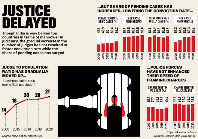 4 CRORE 30 LAKH CASES PENDING - <a href="/KirenRijiju/">Kiren Rijiju</a>
How will the PENDENCY reduce when there are only 21 Judges per million population? (Source : India Today Nov 2021)
IMPOSE STRICT PENALTIES FOR FILING FALSE CASES. NOWADAYS COURTS ARE FILLED WITH FALSE CASES.
