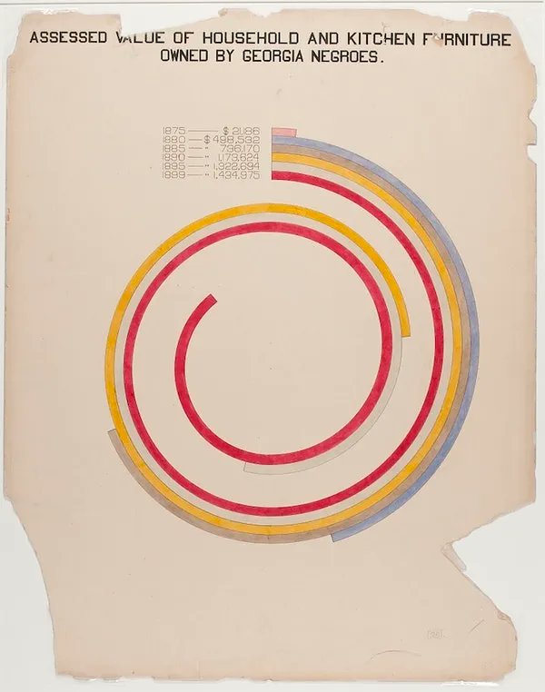 PublicDomainRev's tweet photo. Born #onthisday in 1868, the US sociologist + civil rights activist W. E. B. Du Bois. Celebrate with a look at the stunning hand-drawn "infographics" he made with his students, depicting conditions of African-American life in 1900: https://t.co/4ik05SqRQs #otd #BlackHistoryMonth https://t.co/1EorCKwGGk