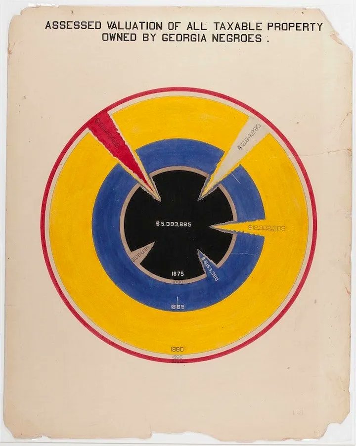 PublicDomainRev's tweet photo. Born #onthisday in 1868, the US sociologist + civil rights activist W. E. B. Du Bois. Celebrate with a look at the stunning hand-drawn "infographics" he made with his students, depicting conditions of African-American life in 1900: https://t.co/4ik05SqRQs #otd #BlackHistoryMonth https://t.co/1EorCKwGGk