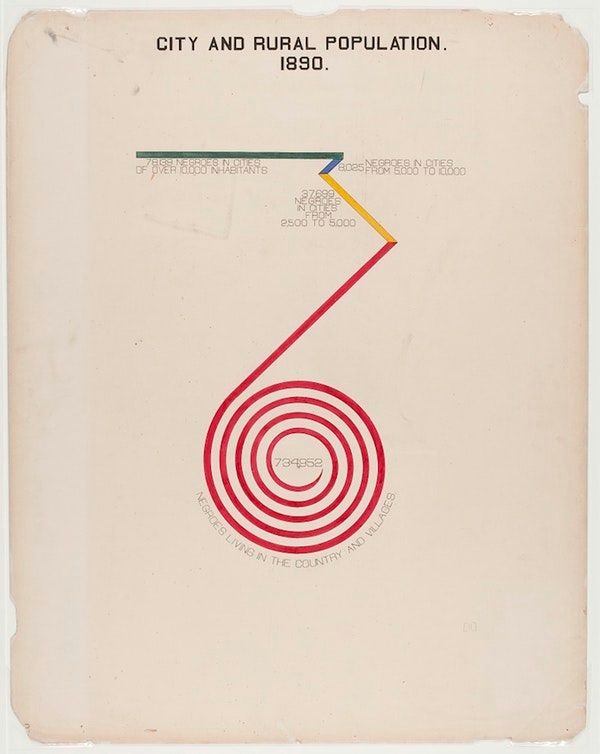PublicDomainRev's tweet photo. Born #onthisday in 1868, the US sociologist + civil rights activist W. E. B. Du Bois. Celebrate with a look at the stunning hand-drawn "infographics" he made with his students, depicting conditions of African-American life in 1900: https://t.co/4ik05SqRQs #otd #BlackHistoryMonth https://t.co/1EorCKwGGk