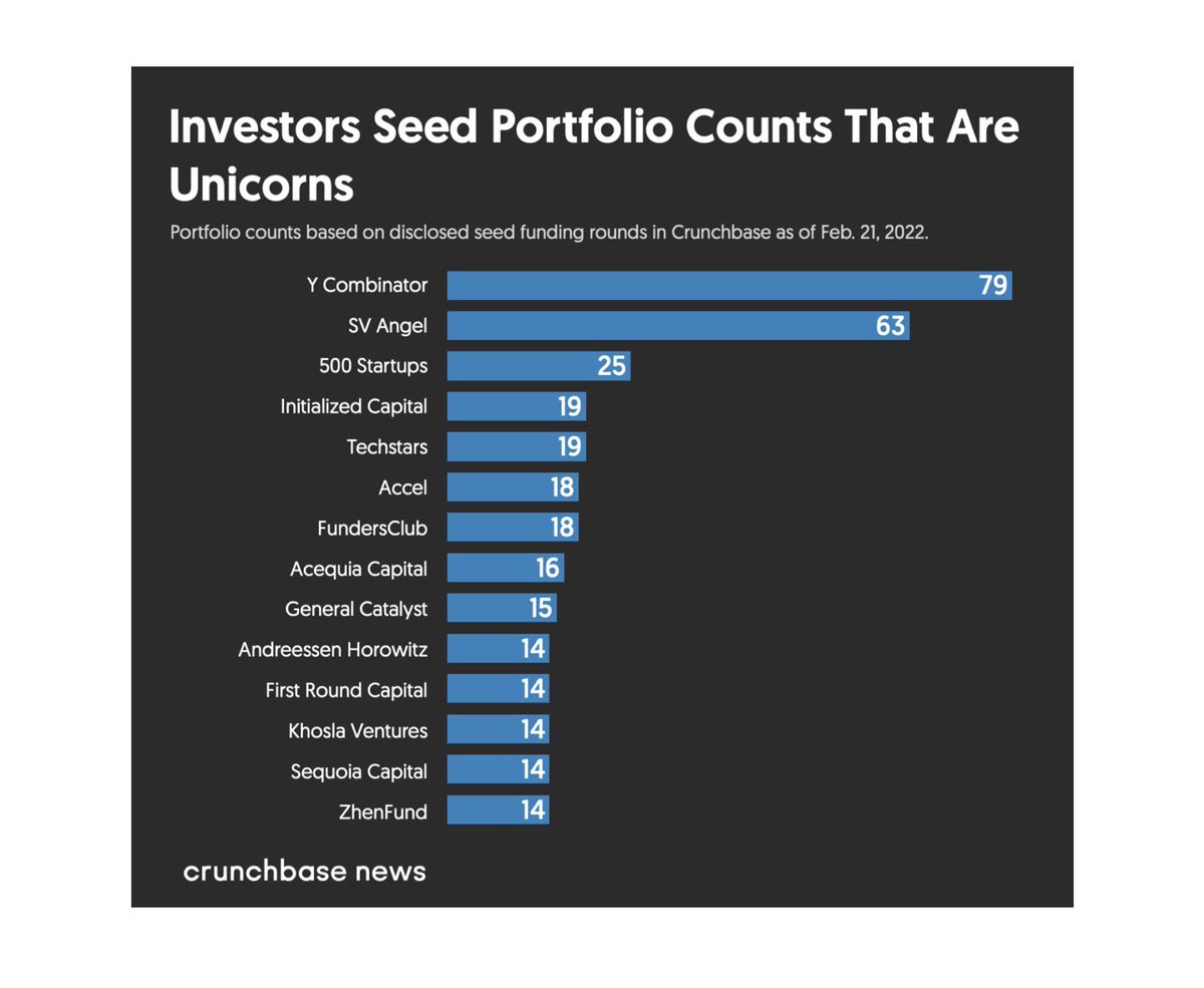 garrytan's tweet photo. Proud to say @Initialized is among the top early stage investors with the most number of unicorns funded at seed worldwide. 

We fund before it’s obvious. https://t.co/l1MFAaAxhx