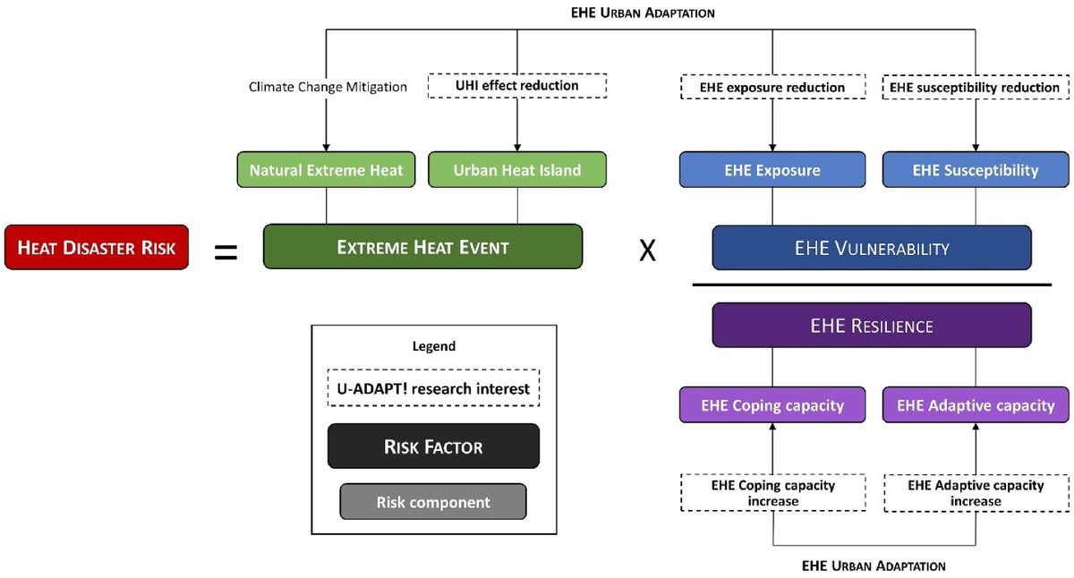 🆕Nuevo paper de Yago Martín y Pilar Paneque: "Moving from adaptation capacities to implementing adaptation to extreme heat events in urban areas of the EU", desarrollado en el marco de <a href="/U_ADAPT/">U-ADAPT!</a> de @MSCActions 👌
➡️doi.org/10.1016/j.jenv…
#CambioClimatico #Adaptacion #OlasDeCalor