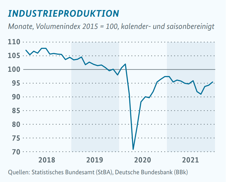 Mir fällt da was ein, was die Industrieproduktion wieder in Schwung bringt: Die heimische Produktion von Windrädern, Solarpanels und der Aufbau einer Wasserstoffwirtschaft. Habeck und Lindner dürfen nicht nur Anreize setzen, sondern müssen das Investitions-Gaspedal durchdrücken.