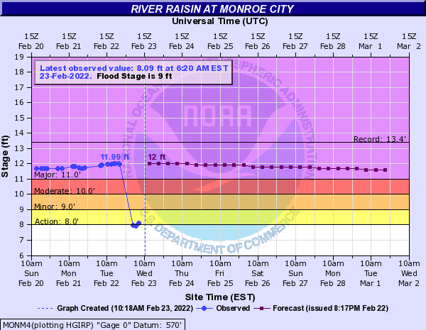 KevinJeanes's tweet photo. A major ice jam has broken loose and dropped the River Raisin level down nearly 4 feet!
#monroe #michigan #riverraisin https://t.co/DxkDhoPCqn