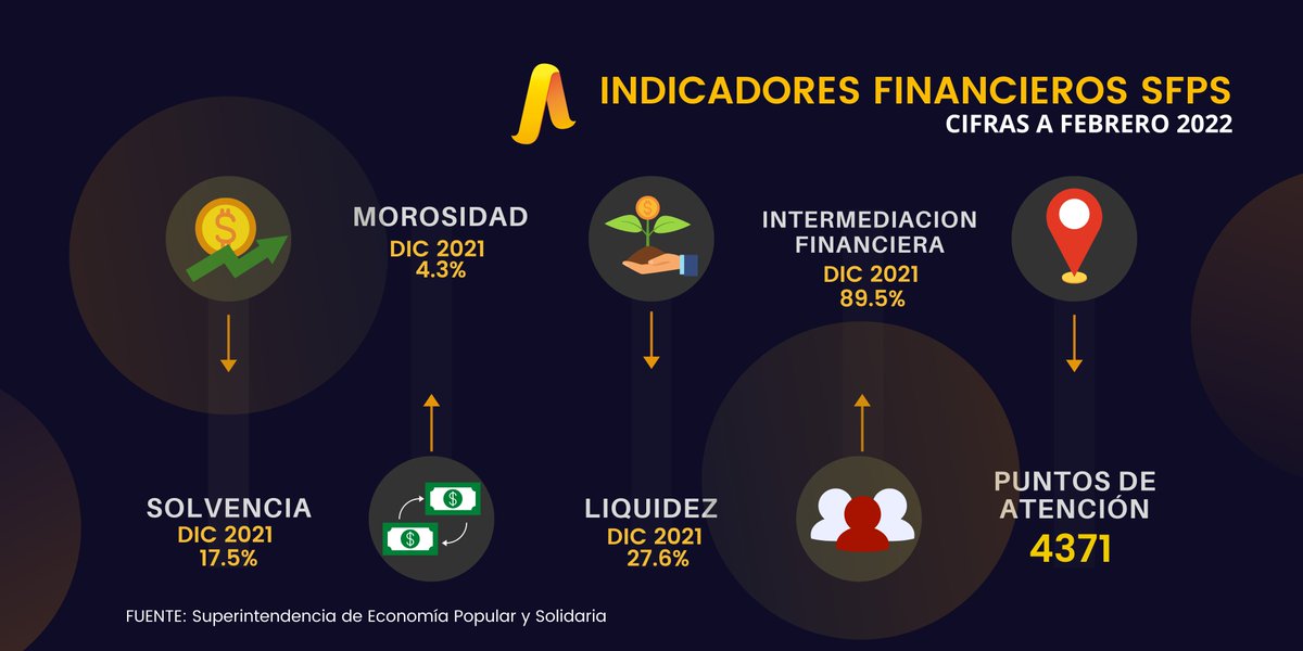 💹𝗜𝗡𝗗𝗜𝗖𝗔𝗗𝗢𝗥𝗘𝗦 𝗙𝗜𝗡𝗔𝗡𝗖𝗜𝗘𝗥𝗢𝗦
El #SFPS presenta en sus principales indicadores a diciembre 2021 un total de 𝟰𝟴𝟴 entidades, con 8 713 370 certificados de aportación. Según las cifras #SFPS calculadas por la <a href="/SEPS_Ec/">Superintendencia de Economía Popular y Solidaria</a>  con relación a diciembre de 2020.