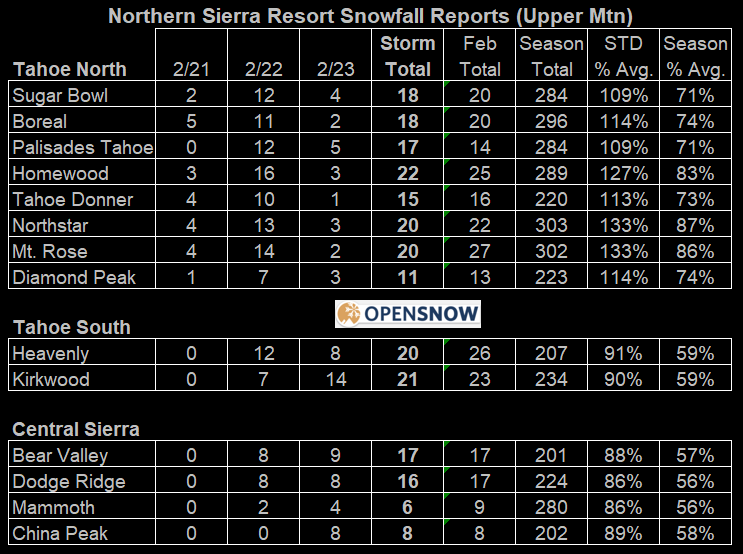 A final 1-5" fell on the north side of the lake and 8-14" on the south side Tuesday. The final forecast for the Tahoe region we put out ahead of the storm Sunday morning was for 9-18" on the mountains. The storm over-delivered by a few inches with reported storm totals of 11-22".