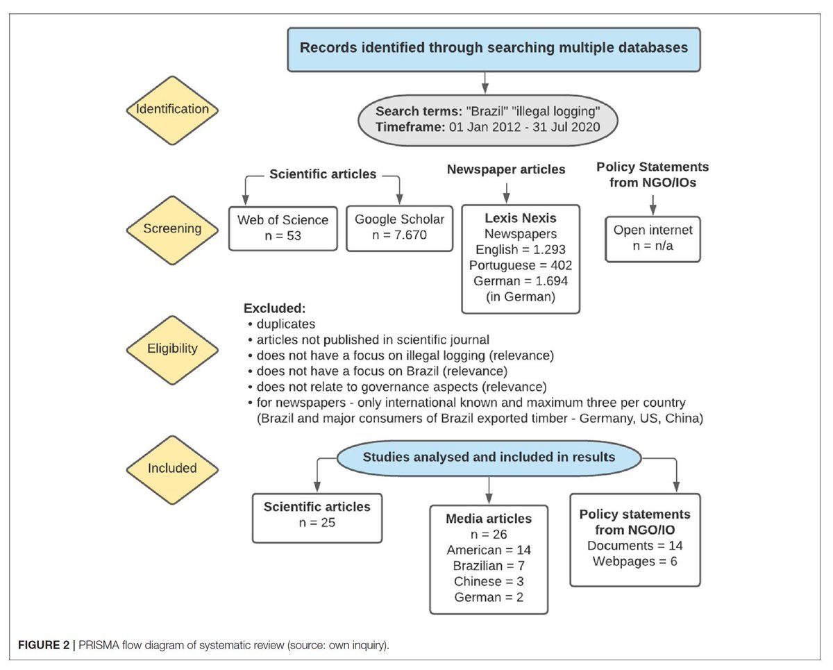 A nice diagram illustrating the search stage to the inclusion stage of reviewing documents for analysis (e.g., of illegal logging in frontiersin.org/articles/10.33…)
