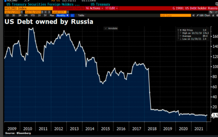 GMacrowise's tweet photo. Rusia hace mucho tiempo no tiene reservas en dólares. https://t.co/cFi9gTjGKR